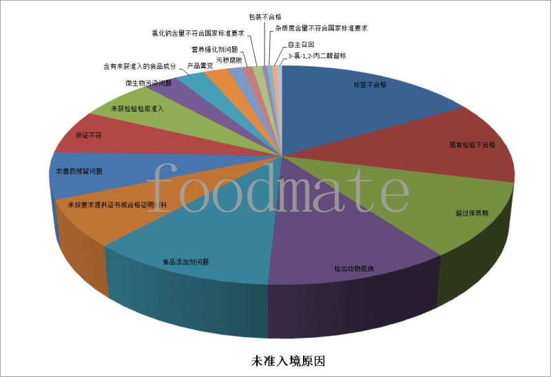 7月258批次食品化妝品未準(zhǔn)入境 涉及標(biāo)簽不合格、超過保質(zhì)期、食品添加劑等問題