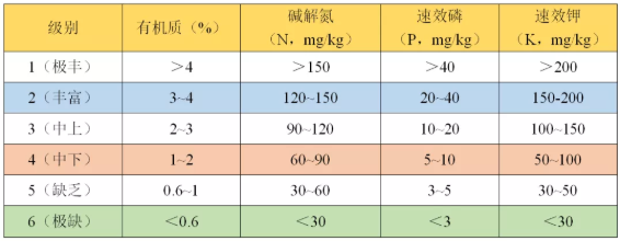 如何看懂一篇土壤檢測報(bào)告？