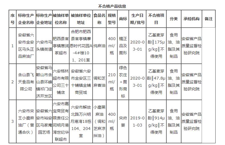 安徽這3批次食品不合格，檢出食品添加劑問(wèn)題